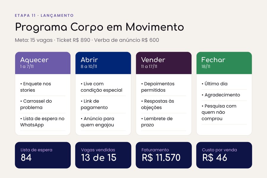 Exemplo da etapa 11: Plano de lançamento